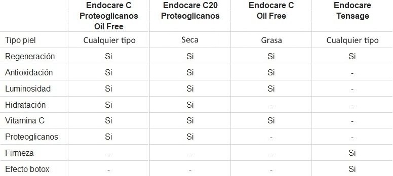 Endocare ampollas - resumen, aplicaciones, usos